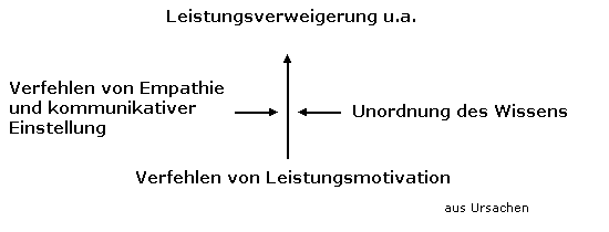 Leistungsverweigerung Die Ursachen misslingender Schulkarrieren bei hochbegabten Kindern gründen sich häufig auf einem verfehlen der Leistungsmotivation