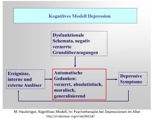 Kognitives Modell Depression