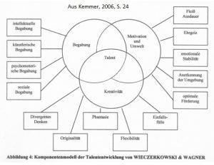 Komponentenmodell der Talententwicklung