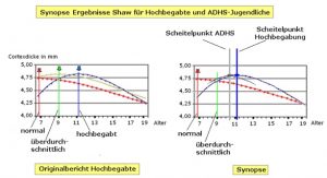 Vergleich der Cortexentwicklung bei Jugendlichen mit Hochbegabung und ADHS-Jugendlichen