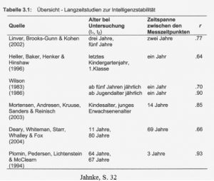 Grafik zur Veränderung des IQ mit zunehmendem Alter