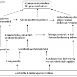 Kompensatorisches Gruppenverhalten, der Einstieg in die Störungsentwicklung bei hochbegabten Kindern und Jugendlichen. Das Institut für Leistungsentwicklung ist auf die Hilfe für diese Kinder spezialisiert.