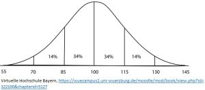 Normalverteilung der Intelligenz, der Ausgangspunkt für die Einteilung der Prozentränge beim IQ Test.