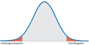 Normalverteilung der Intelligenz in der Gruppe