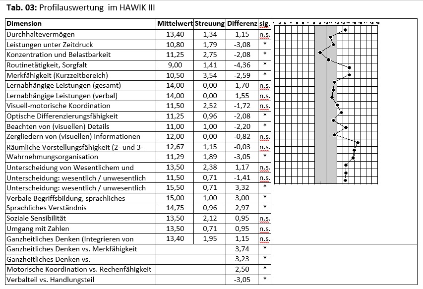 IQ Skala mit Tabelle und Standardabweichung - IQ Skala Test